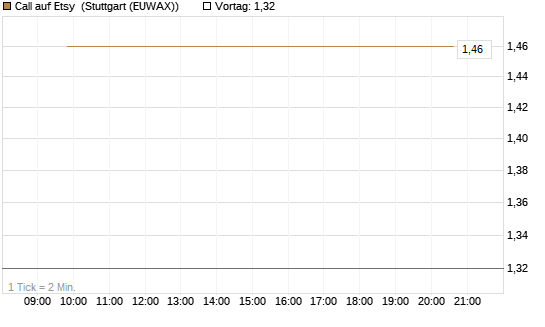 Call auf Etsy [J.P. Morgan Structured Products B.V.] Chart