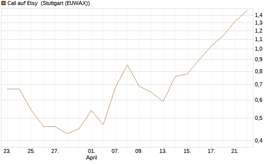 Call auf Etsy [J.P. Morgan Structured Products B.V.] Chart