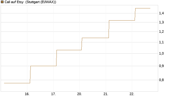 Call auf Etsy [J.P. Morgan Structured Products B.V.] Chart