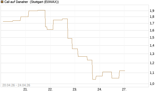 Call auf Danaher [UniCredit Bank GmbH] Chart