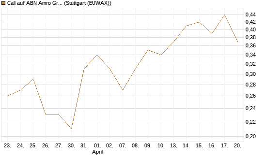 Call auf ABN Amro Group [UniCredit Bank GmbH] Chart