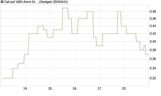 Call auf ABN Amro Group [UniCredit Bank GmbH] Chart