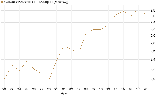Call auf ABN Amro Group [UniCredit Bank GmbH] Chart
