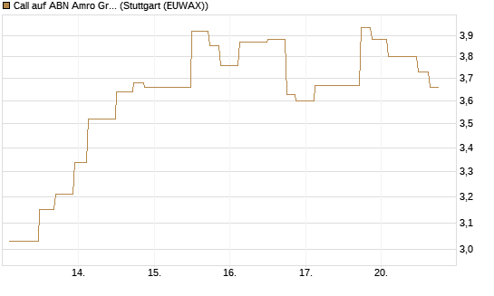 Call auf ABN Amro Group [UniCredit Bank GmbH] Chart