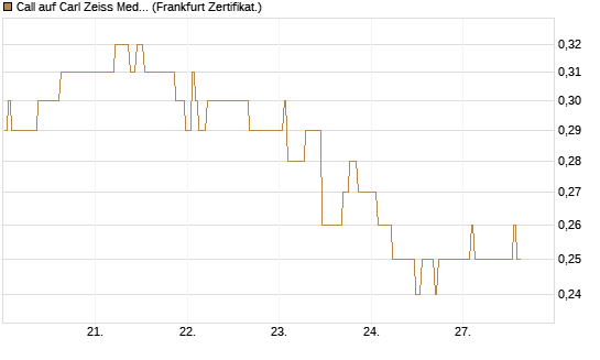 Call auf Carl Zeiss Meditec [Société Générale Effekten GmbH] Chart