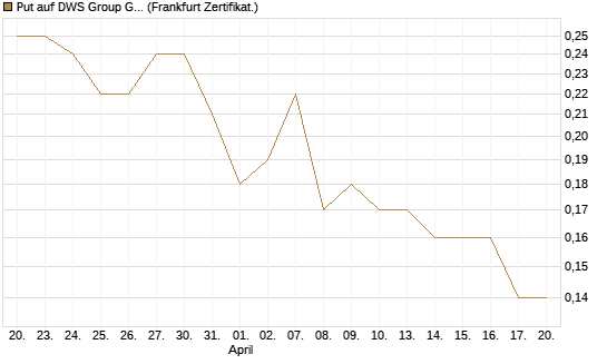 Put auf DWS Group GmbH [Société Générale Effekten GmbH] Chart