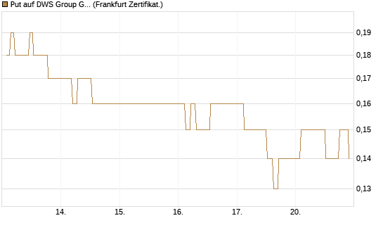 Put auf DWS Group GmbH [Société Générale Effekten GmbH] Chart