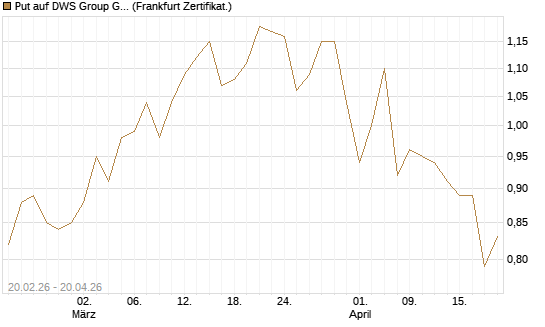 Put auf DWS Group GmbH [Société Générale Effekten GmbH] Chart