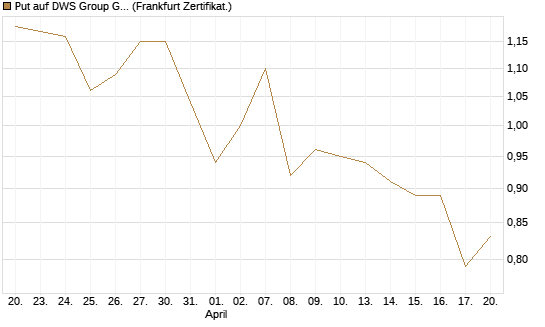 Put auf DWS Group GmbH [Société Générale Effekten GmbH] Chart