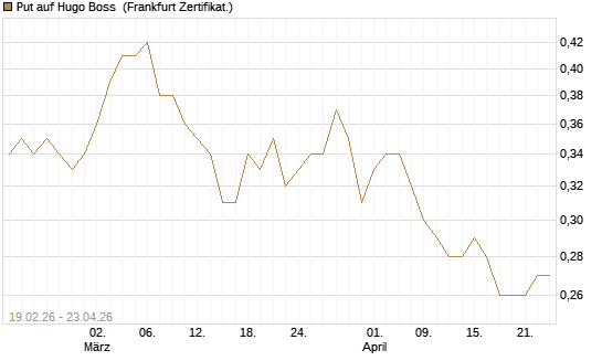 Put auf Hugo Boss [Société Générale Effekten GmbH] Chart