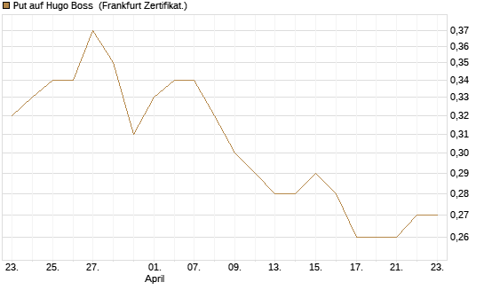 Put auf Hugo Boss [Société Générale Effekten GmbH] Chart