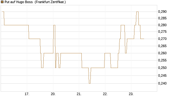 Put auf Hugo Boss [Société Générale Effekten GmbH] Chart