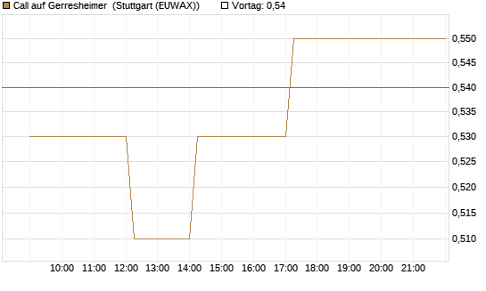 Call auf Gerresheimer [HSBC Trinkaus & Burkhardt GmbH] Chart