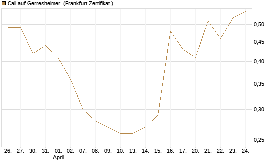 Call auf Gerresheimer [HSBC Trinkaus & Burkhardt GmbH] Chart