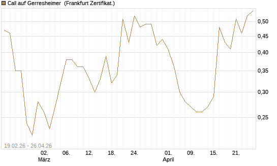 Call auf Gerresheimer [HSBC Trinkaus & Burkhardt GmbH] Chart