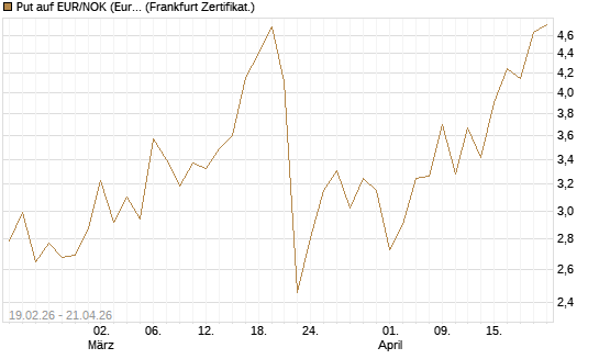 Put auf EUR/NOK (Euro / Norwegische Kronen) [DZ BANK AG] Chart