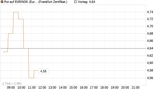 Put auf EUR/NOK (Euro / Norwegische Kronen) [DZ BANK AG] Chart
