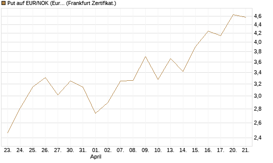 Put auf EUR/NOK (Euro / Norwegische Kronen) [DZ BANK AG] Chart
