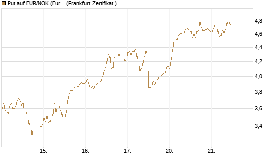 Put auf EUR/NOK (Euro / Norwegische Kronen) [DZ BANK AG] Chart