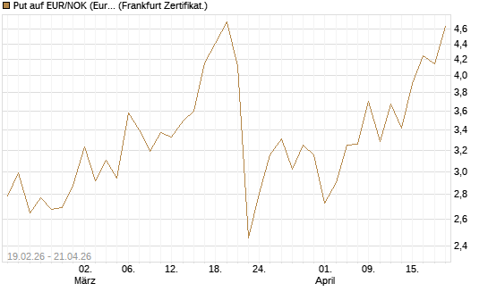 Put auf EUR/NOK (Euro / Norwegische Kronen) [DZ BANK AG] Chart