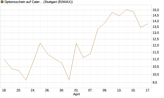 Optionsschein auf Caterpillar [Goldman Sachs Bank Europe SE] Chart