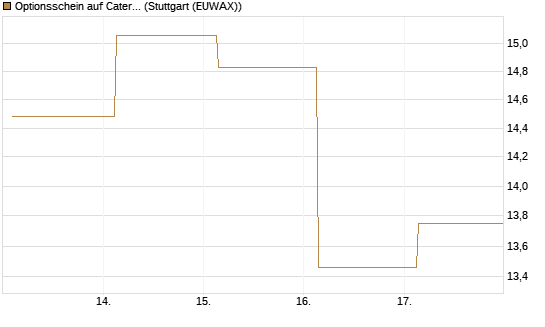 Optionsschein auf Caterpillar [Goldman Sachs Bank Europe SE] Chart