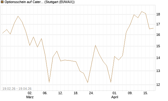 Optionsschein auf Caterpillar [Goldman Sachs Bank Europe SE] Chart