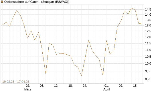 Optionsschein auf Caterpillar [Goldman Sachs Bank Europe SE] Chart