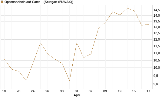 Optionsschein auf Caterpillar [Goldman Sachs Bank Europe SE] Chart