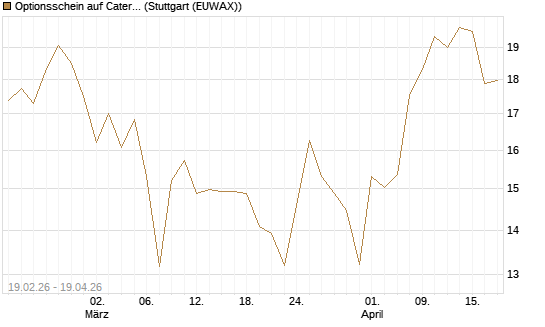 Optionsschein auf Caterpillar [Goldman Sachs Bank Europe SE] Chart