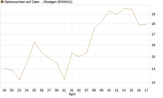 Optionsschein auf Caterpillar [Goldman Sachs Bank Europe SE] Chart