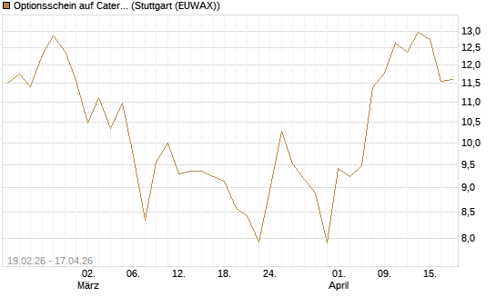 Optionsschein auf Caterpillar [Goldman Sachs Bank Europe SE] Chart