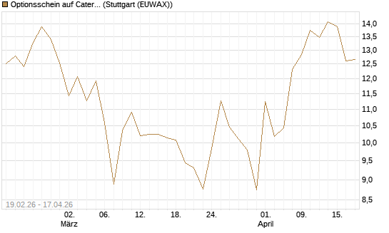 Optionsschein auf Caterpillar [Goldman Sachs Bank Europe SE] Chart