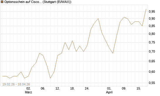 Optionsschein auf Cisco Systems [Goldman Sachs Bank Europe SE] Chart