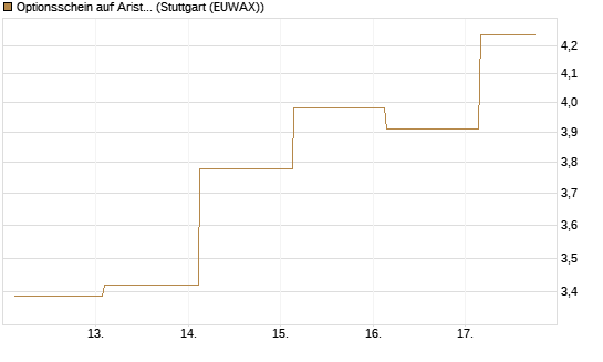 Optionsschein auf Arista Networks Inc [Goldman Sachs Bank Europe SE] Chart