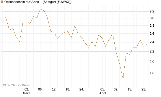 Optionsschein auf Accenture plc [Goldman Sachs Bank Europe SE] Chart