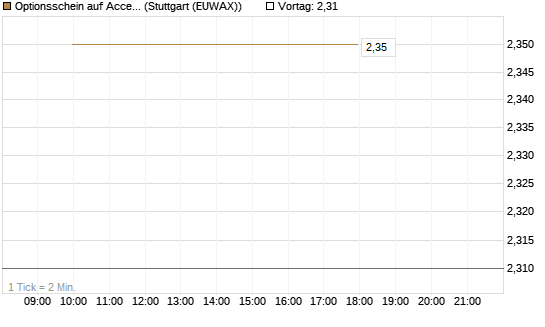 Optionsschein auf Accenture plc [Goldman Sachs Bank Europe SE] Chart