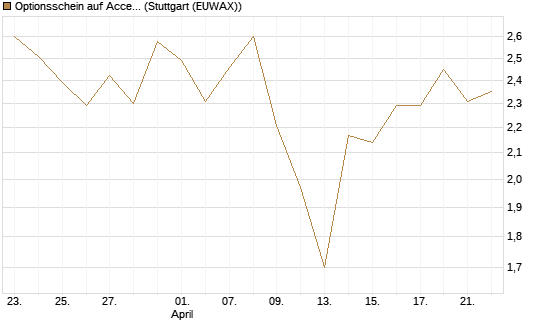 Optionsschein auf Accenture plc [Goldman Sachs Bank Europe SE] Chart