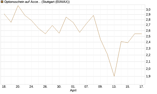 Optionsschein auf Accenture plc [Goldman Sachs Bank Europe SE] Chart