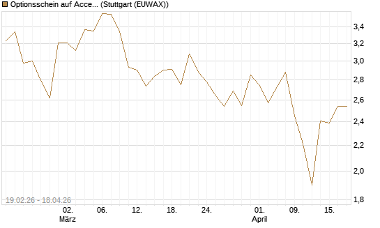 Optionsschein auf Accenture plc [Goldman Sachs Bank Europe SE] Chart