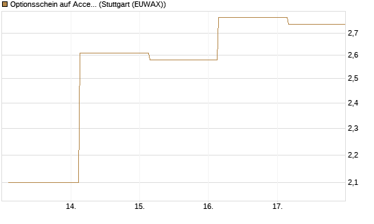 Optionsschein auf Accenture plc [Goldman Sachs Bank Europe SE] Chart