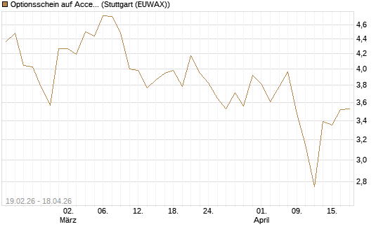 Optionsschein auf Accenture plc [Goldman Sachs Bank Europe SE] Chart