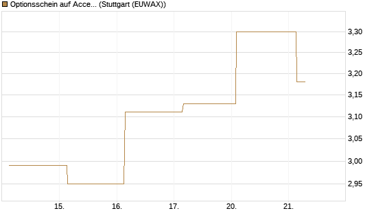 Optionsschein auf Accenture plc [Goldman Sachs Bank Europe SE] Chart