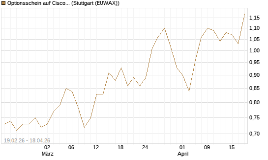 Optionsschein auf Cisco Systems [Goldman Sachs Bank Europe SE] Chart