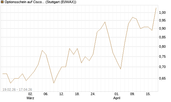 Optionsschein auf Cisco Systems [Goldman Sachs Bank Europe SE] Chart