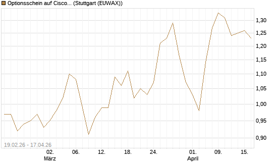 Optionsschein auf Cisco Systems [Goldman Sachs Bank Europe SE] Chart