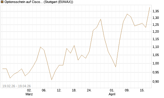 Optionsschein auf Cisco Systems [Goldman Sachs Bank Europe SE] Chart