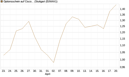 Optionsschein auf Cisco Systems [Goldman Sachs Bank Europe SE] Chart