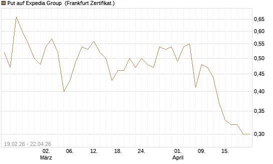 Put auf Expedia Group [Vontobel] Chart