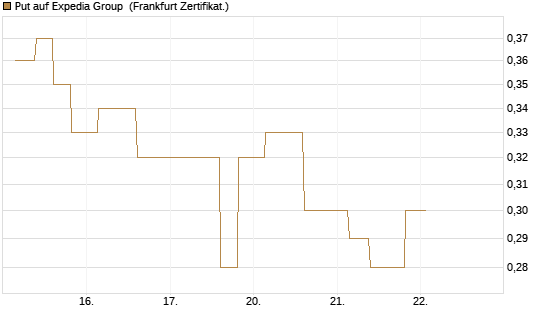Put auf Expedia Group [Vontobel] Chart